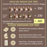 Rencana Anggaran Maria